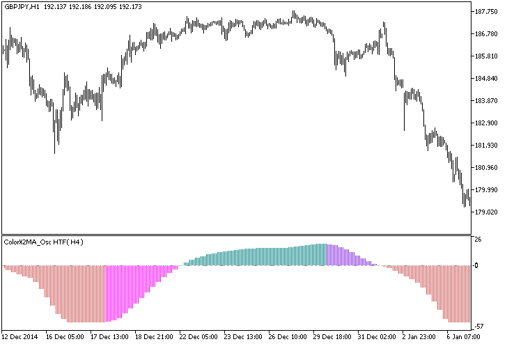 ColorX2MA_Osc_HTF - MetaTrader 5脚本