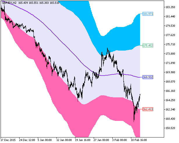 XMA_BBx5_Cloud_HTF - MetaTrader 5脚本