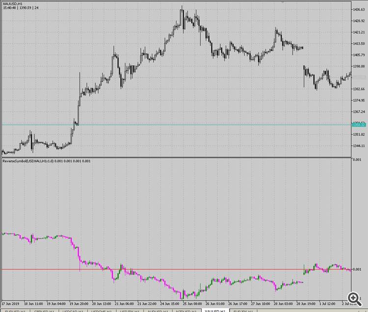 ReverseSymbol - indicator for MetaTrader 5
