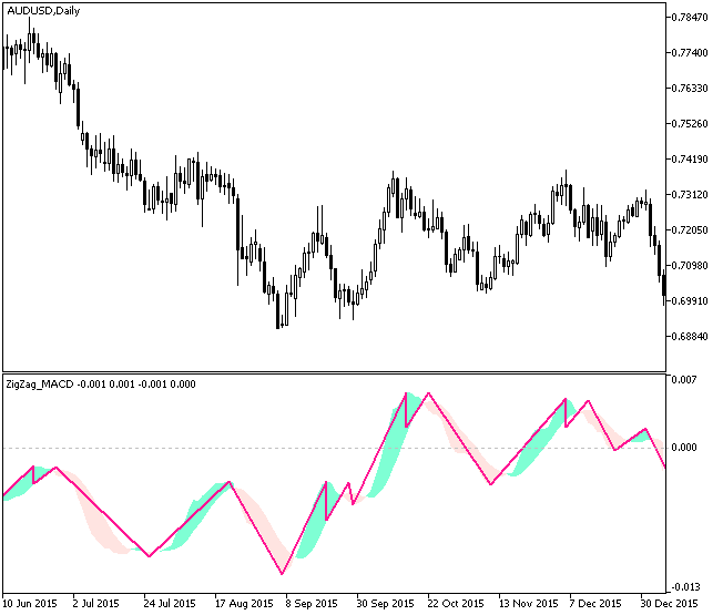 ZigZag_MACD - MetaTrader 5脚本
