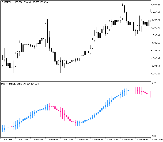MA_RoundingCandle - indicator for MetaTrader 5