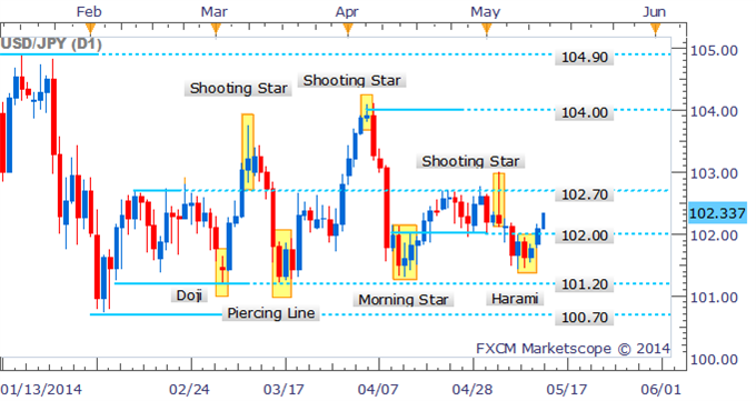 Japanese Candlestick Patterns - indicator for MetaTrader 5
