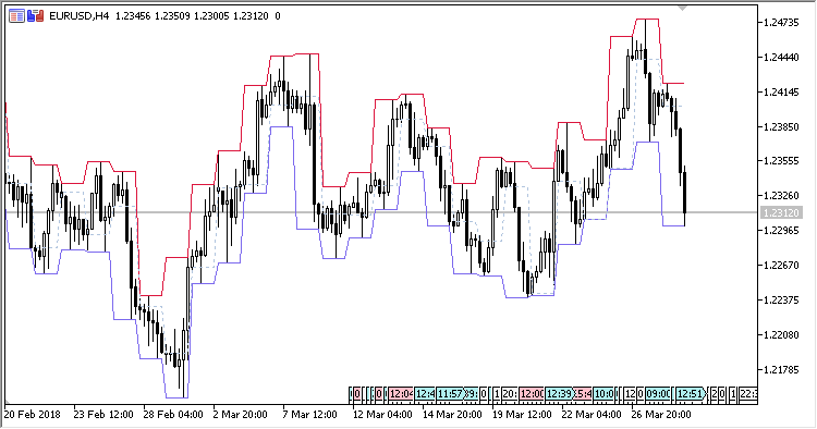 HLBands - indicator for MetaTrader 5