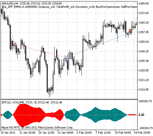 Exp_ZPF - expert for MetaTrader 5