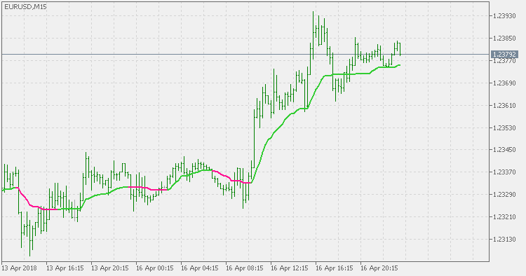 带过滤器的考夫曼 AMA - MetaTrader 5脚本