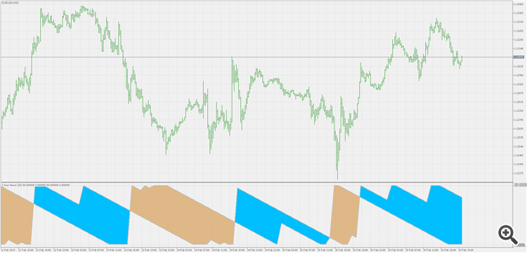 Aroon - multi time frame version - indicator for MetaTrader 5