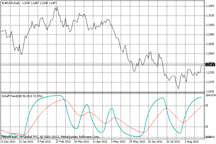 Schaff Trend + Signal EMA   - indicator for MetaTrader 4