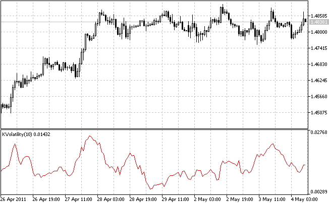 Kaufman Volatility - indicator for MetaTrader 5