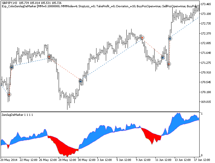 Exp_ColorZerolagDeMarker - expert for MetaTrader 5