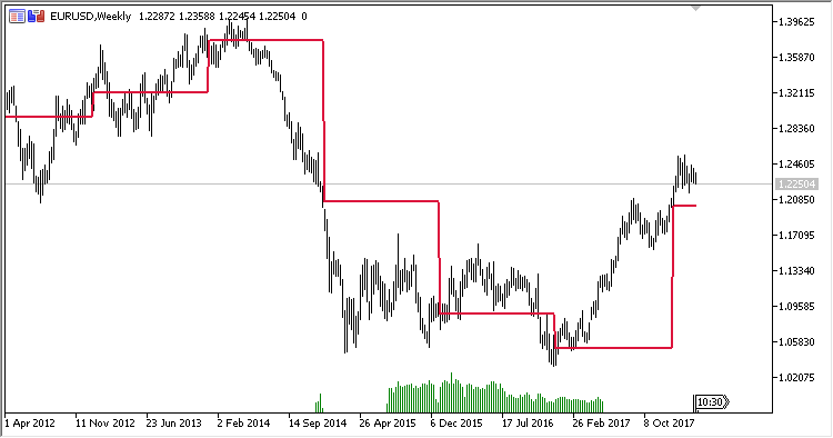 Period_Open_Line - indicator for MetaTrader 5