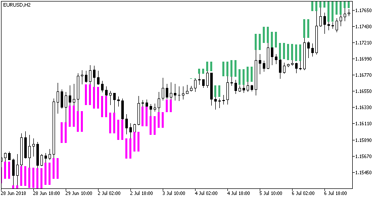 TrendManager_HTF - indicator for MetaTrader 5