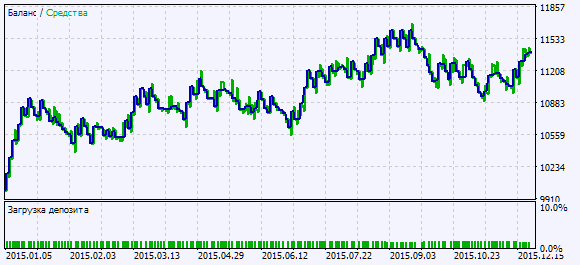 Exp_ColorZerolagMomentum_X2 - expert for MetaTrader 5