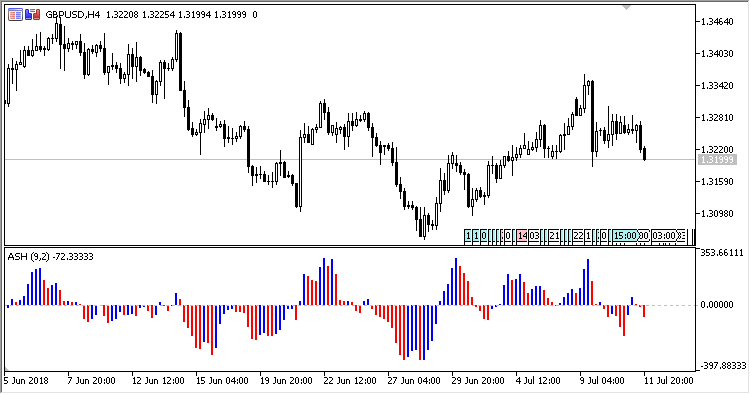 ASH - indicator for MetaTrader 5