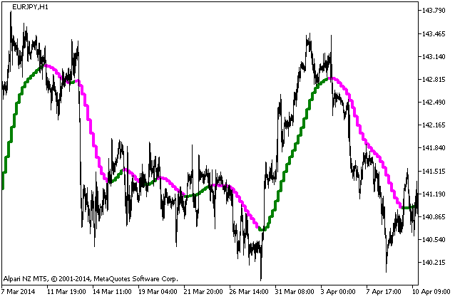 NonLagMA_v5_HTF - indicator for MetaTrader 5