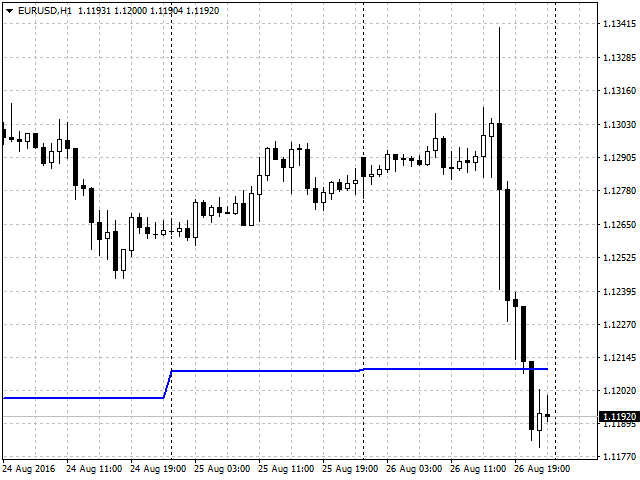 多时间范围移动平均线 - MetaTrader 4脚本