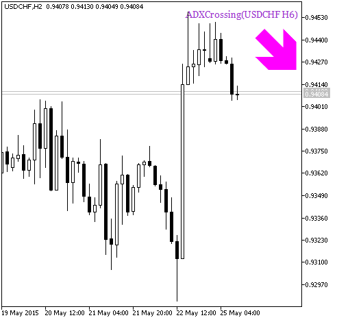 ADXCrossing_HTF_Signal - indicator for MetaTrader 5