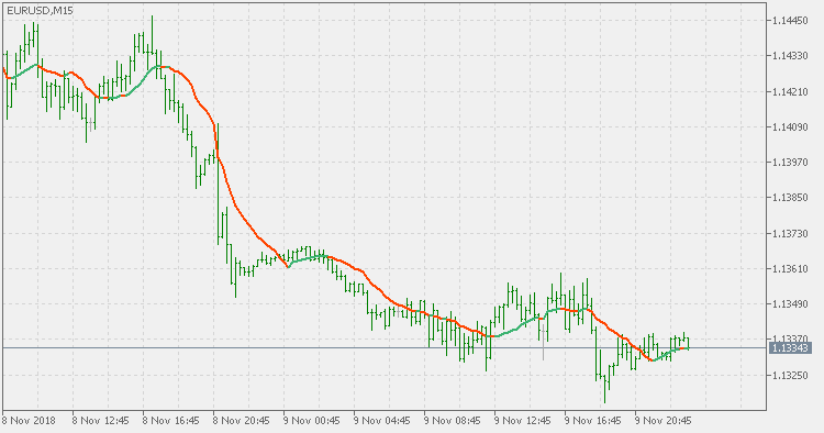 Range weighted average - indicator for MetaTrader 5