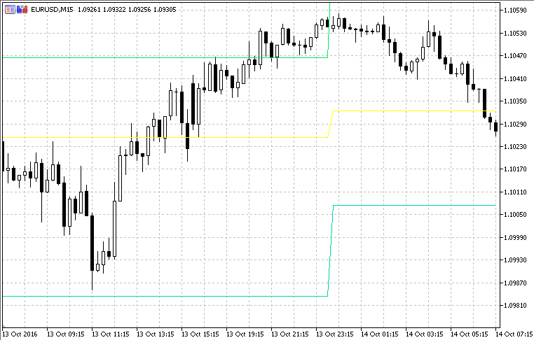 Pivot Points - indicator for MetaTrader 5