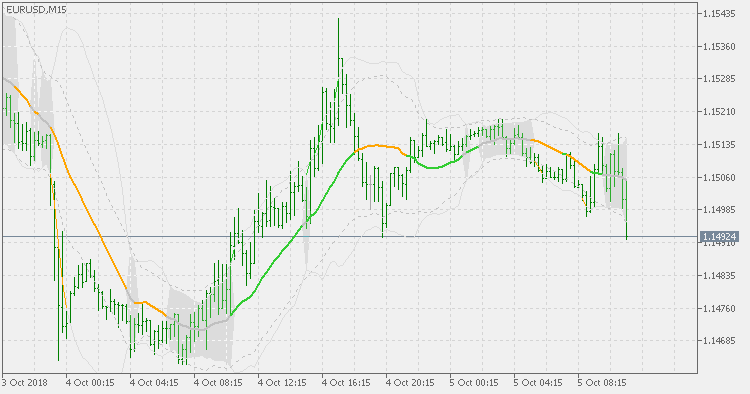 Bollinger bands squeeze - indicator for MetaTrader 5