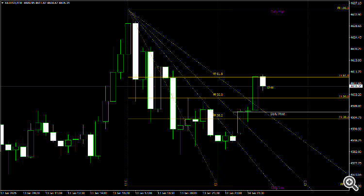 iFibonacci v2.0 – Professional Non-Repainting Fibonacci Suite - indicator for MetaTrader 4