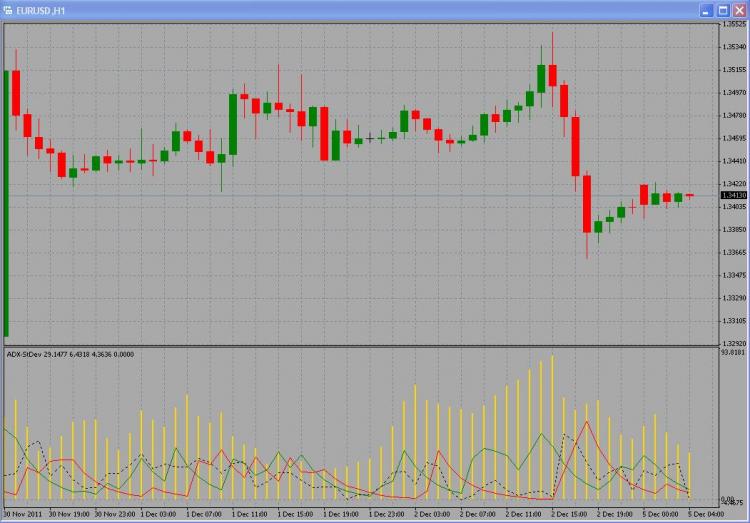 ADX-StDev - indicator for MetaTrader 4