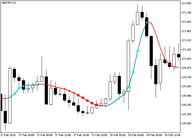 ColorZerolagX10MA_StDev - indicator for MetaTrader 5