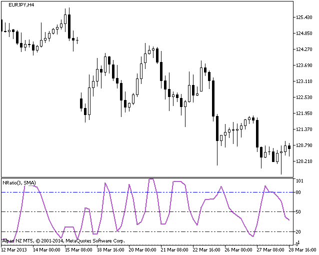 NRatio - indicator for MetaTrader 5
