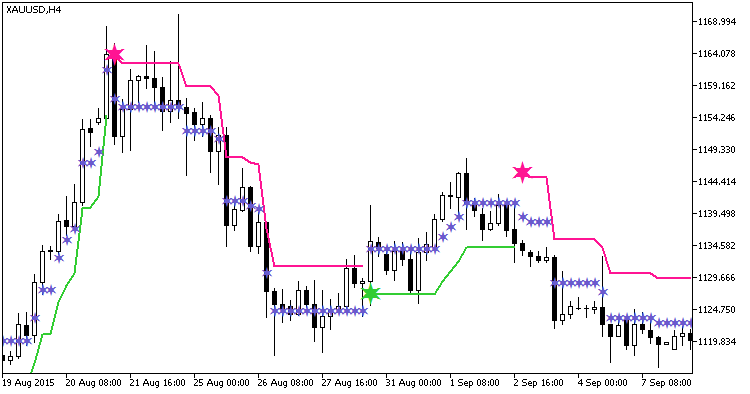 Skyscraper - indicator for MetaTrader 5