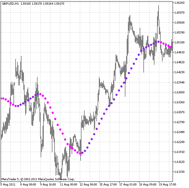 X2MA HTF - indicator for MetaTrader 5