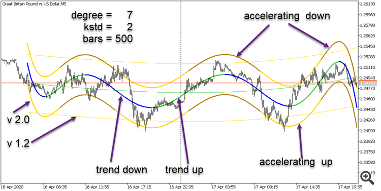 Regression Channel with variable polynomial degree - indicator for MetaTrader 5