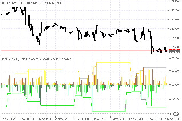 Size Highs And Lows - indicator for MetaTrader 5