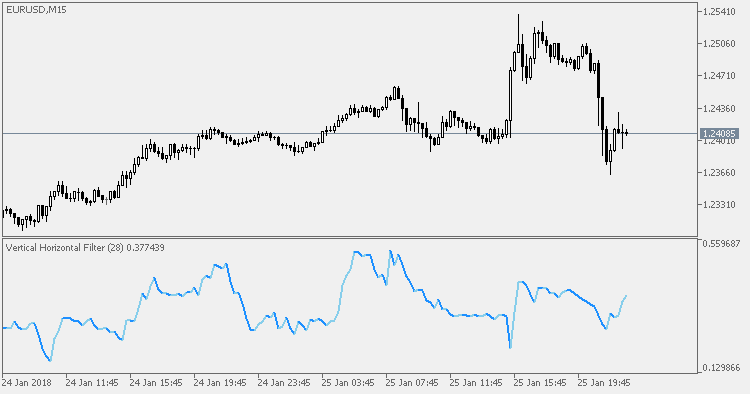 Vertical Horizontal Filter - indicator for MetaTrader 5