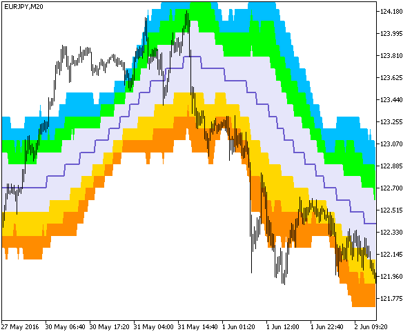ATR_Channels_Cloud_Digit - indicator for MetaTrader 5