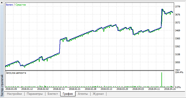 Absorption - expert for MetaTrader 5
