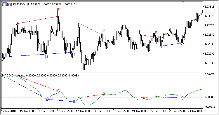 MACD_Divergence - indicator for MetaTrader 5