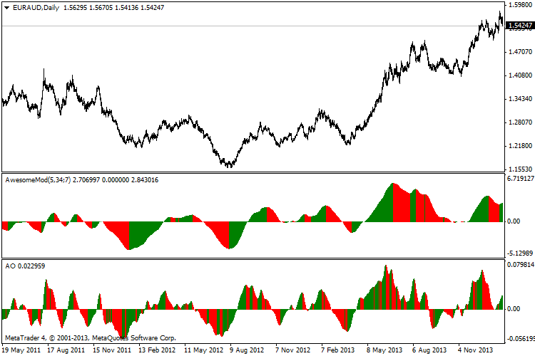Smoothed Awesome indicator - indicator for MetaTrader 4
