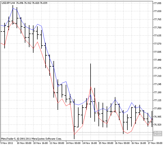 WiOver - indicator for MetaTrader 5