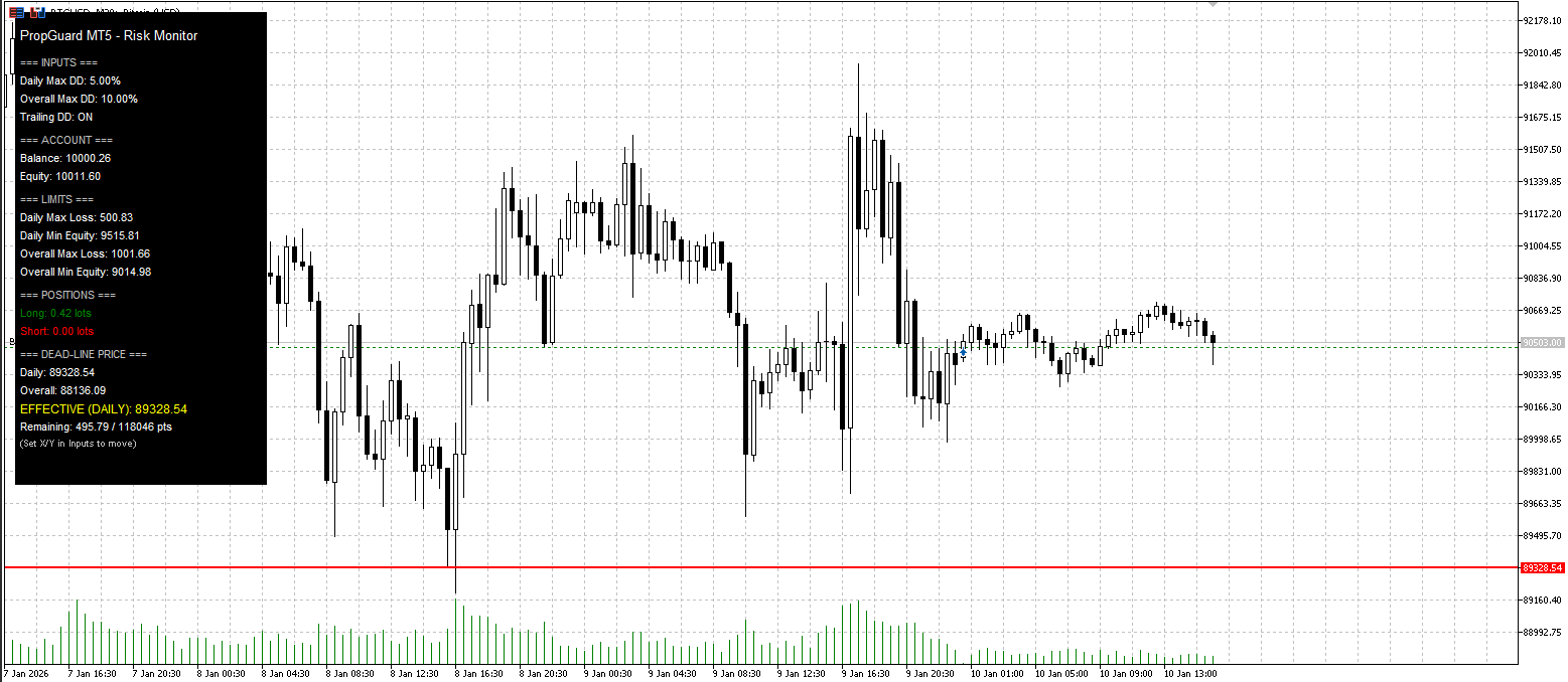 PropGuard MT5 Daily Loss and Max Drawdown Dead-Line Visualizer (Dashboard and Line) - indicator for MetaTrader 5