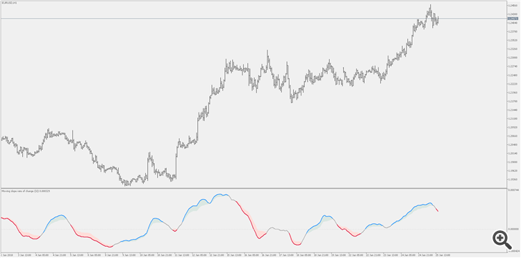 Moving slope rate of change - Extended - indicator for MetaTrader 5