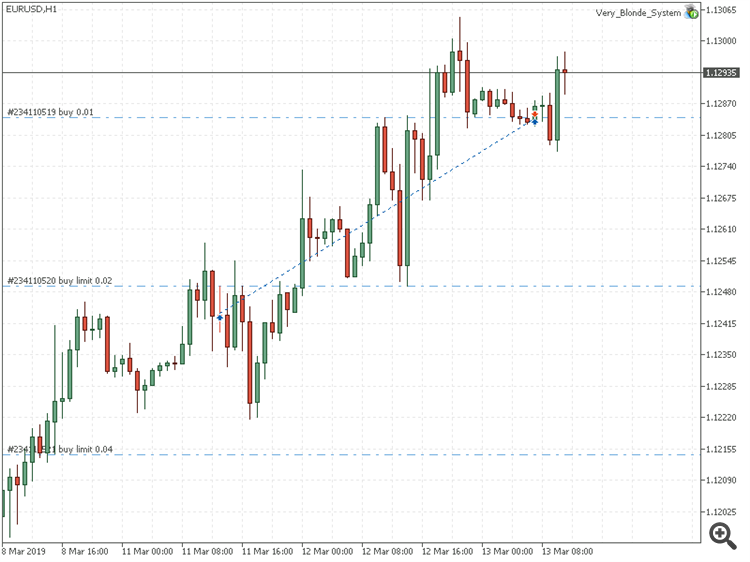 Very Blonde System - expert for MetaTrader 5