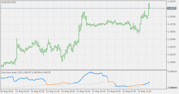 Dual Ulcer index - indicator for MetaTrader 5