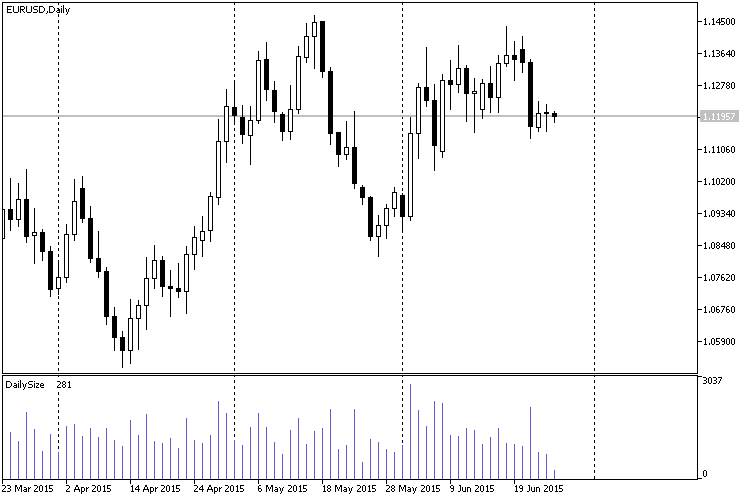 DailySize - indicator for MetaTrader 5