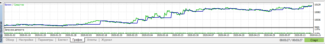 STALIN - indicator for MetaTrader 5
