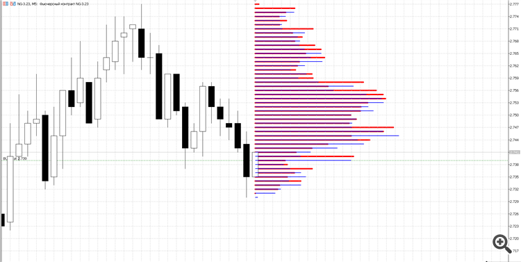 Histogram Bid and Ask prices - indicator for MetaTrader 5