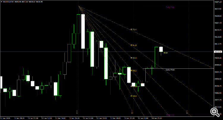iFibonacci v2.0 – Professional Non-Repainting Fibonacci Suite - indicator for MetaTrader 4