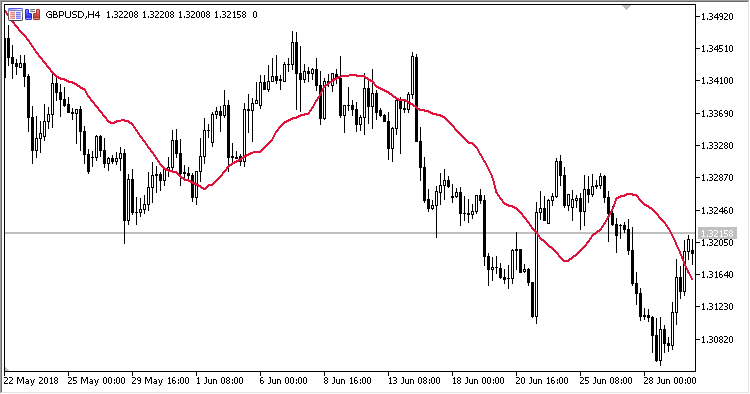 ALWMA - indicator for MetaTrader 5