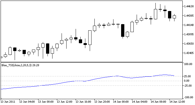 Blau_TSI - indicator for MetaTrader 5