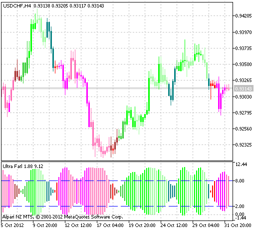 UltraFatl_Candles - indicator for MetaTrader 5