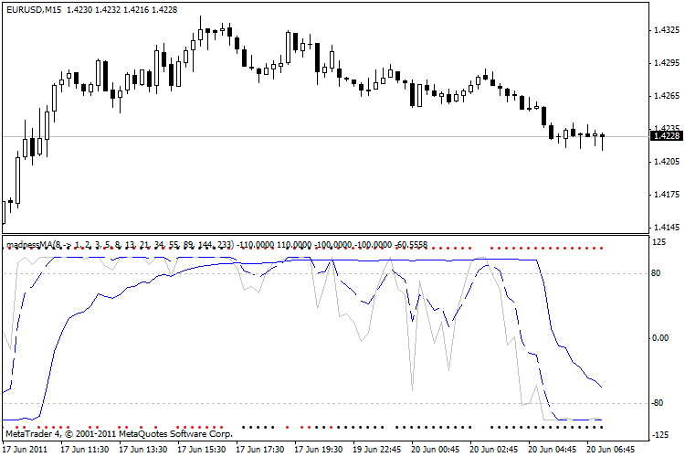 madnessMA - indicator for MetaTrader 4