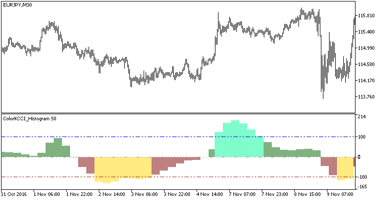 ColorXCCI_Histogram_HTF - MetaTrader 5脚本